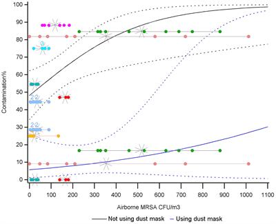 Controlling Transmission of MRSA to Humans During Short-Term Visits to Swine Farms Using Dust Masks